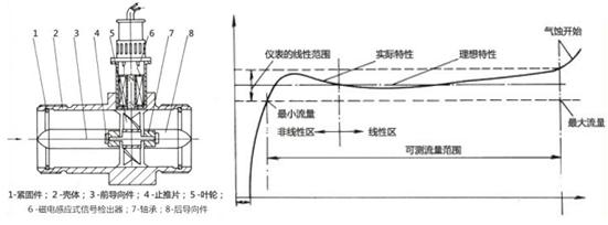渦輪流量計(jì)原理